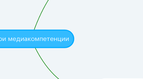 Mind Map: Мои медиакомпетенции