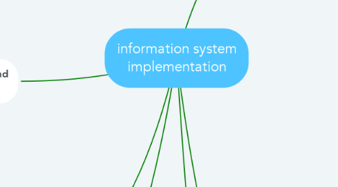 Mind Map: information system implementation