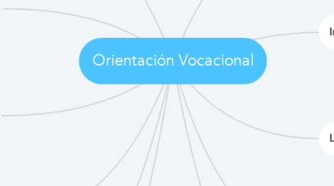 Mind Map: Orientación Vocacional