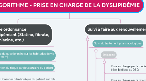 Mind Map: ALGORITHME - PRISE EN CHARGE DE LA DYSLIPIDÉMIE