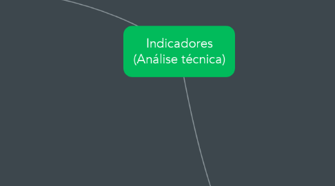 Mind Map: Indicadores (Análise técnica)
