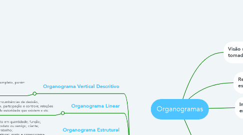 Mind Map: Organogramas