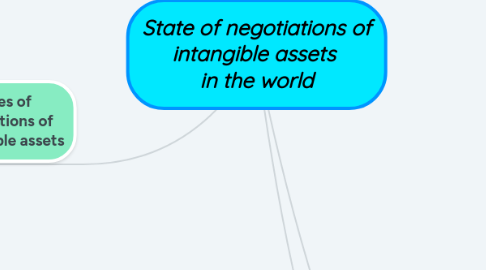 Mind Map: State of negotiations of intangible assets in the world