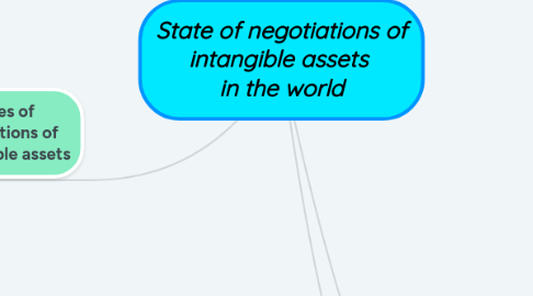 Mind Map: State of negotiations of intangible assets  in the world