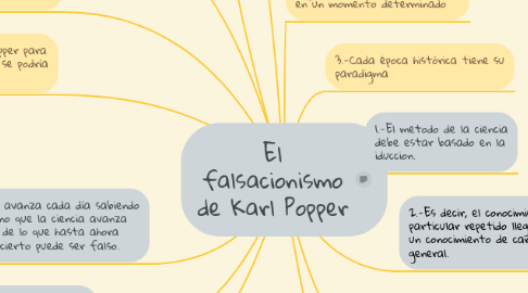Mind Map: El falsacionismo de Karl Popper