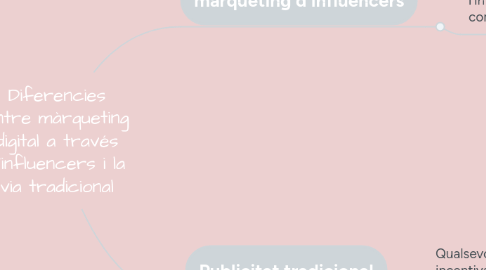 Mind Map: Diferencies entre màrqueting digital a través d'influencers i la via tradicional