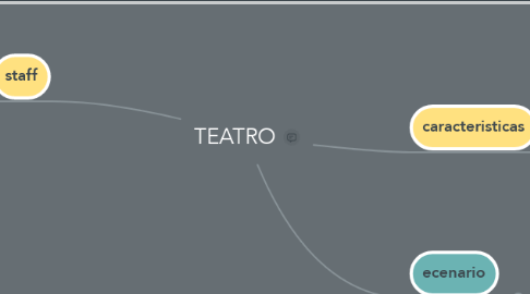 Mind Map: TEATRO
