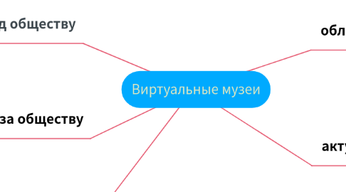 Mind Map: Виртуальные музеи