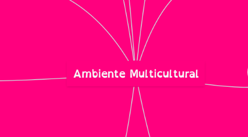 Mind Map: Ambiente Multicultural