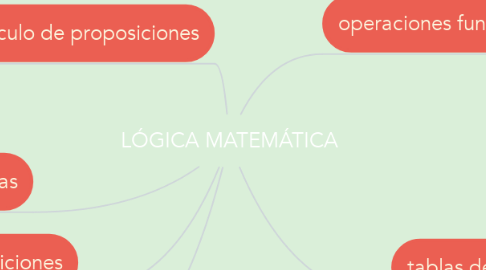 Mind Map: LÓGICA MATEMÁTICA