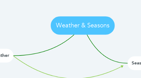 Mind Map: Weather & Seasons