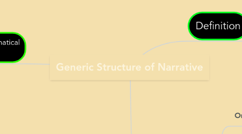 Mind Map: Generic Structure of Narrative