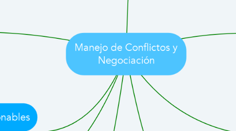 Mind Map: Manejo de Conflictos y Negociación