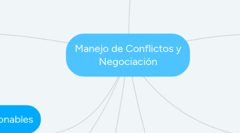 Mind Map: Manejo de Conflictos y Negociación