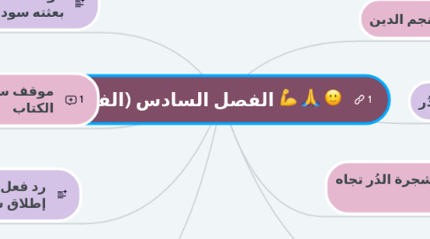 Mind Map: الفصل السادس (الفرج)