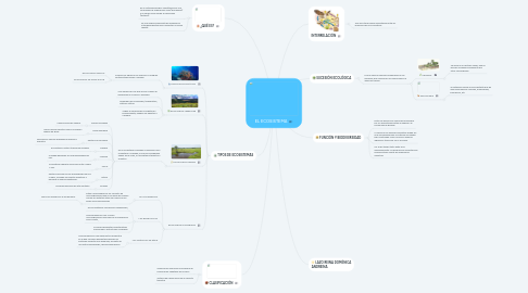 Mind Map: EL ECOSISTEMA