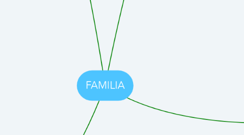Mind Map: FAMILIA