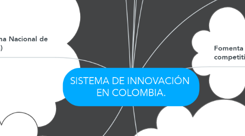 Mind Map: SISTEMA DE INNOVACIÓN  EN COLOMBIA.