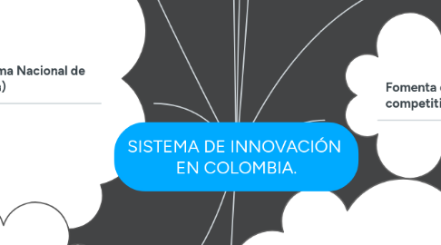 Mind Map: SISTEMA DE INNOVACIÓN EN COLOMBIA.