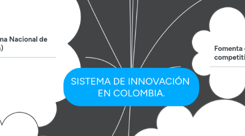 Mind Map: SISTEMA DE INNOVACIÓN  EN COLOMBIA.