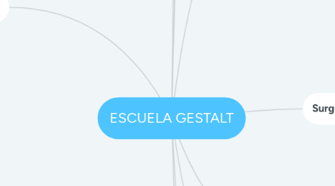 Mind Map: ESCUELA GESTALT