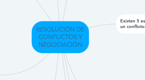 Mind Map: RESOLUCIÓN DE CONFLICTOS Y NEGOCIACIÓN