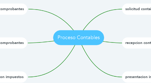 Mind Map: Proceso Contables