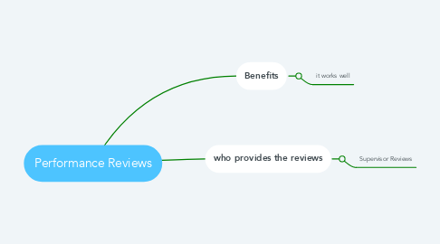 Mind Map: Performance Reviews