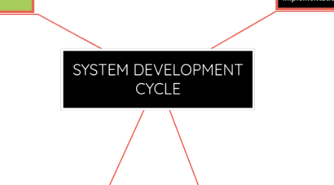 Mind Map: SYSTEM DEVELOPMENT CYCLE