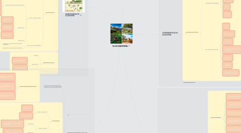 Mind Map: EL ECOSISTEMA