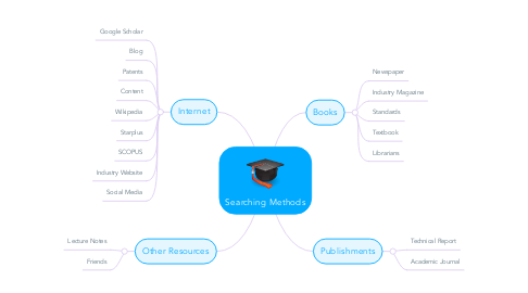 Mind Map: Searching Methods