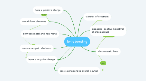 Mind Map: Ionic bonding