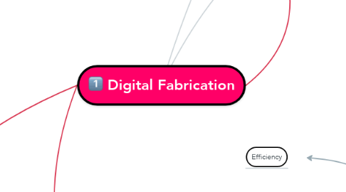 Mind Map: Digital Fabrication