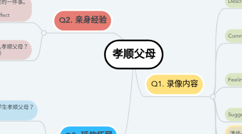 Mind Map: 孝顺父母