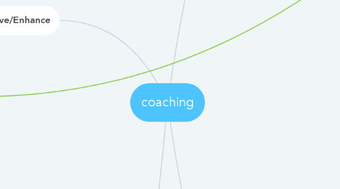 Mind Map: coaching