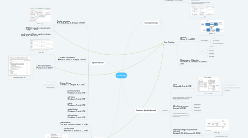 Mind Map: coaching