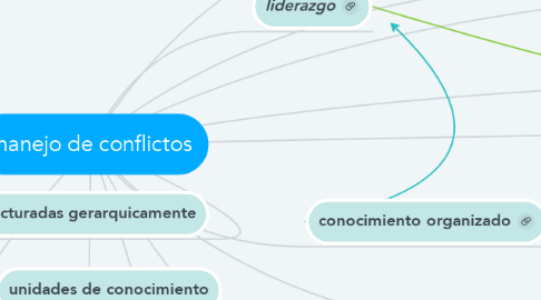 Mind Map: manejo de conflictos
