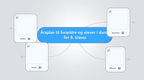 Mind Map: Årsplan til forældre og elever i dansk for 8. klasse