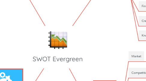 Mind Map: SWOT Evergreen