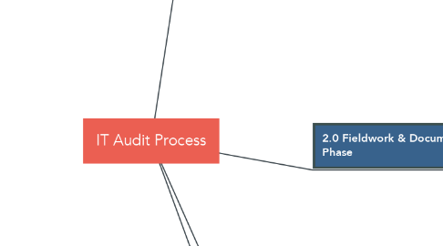 Mind Map: IT Audit Process