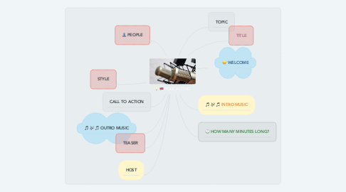 Mind Map: PODCASTING