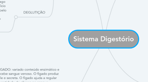 Mind Map: Sistema Digestório