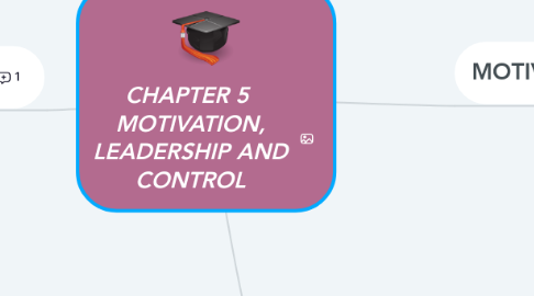 Mind Map: CHAPTER 5 MOTIVATION, LEADERSHIP AND CONTROL
