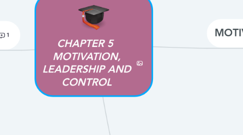 Mind Map: CHAPTER 5  MOTIVATION, LEADERSHIP AND CONTROL