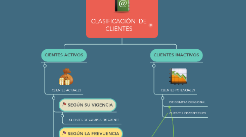 Mind Map: CLASIFICACIÓN  DE CLIENTES