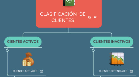 Mind Map: CLASIFICACIÓN DE CLIENTES