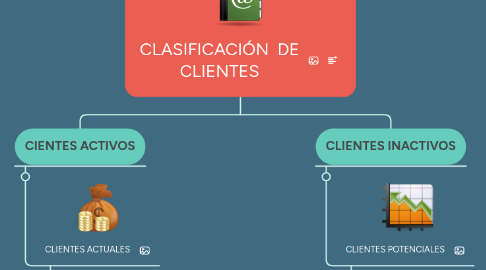 Mind Map: CLASIFICACIÓN  DE CLIENTES