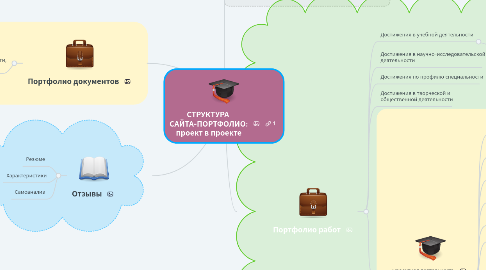 Mind Map: СТРУКТУРА  САЙТА-ПОРТФОЛИО: проект в проекте