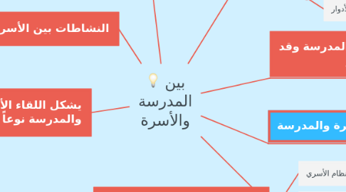 Mind Map: بين المدرسة والأسرة