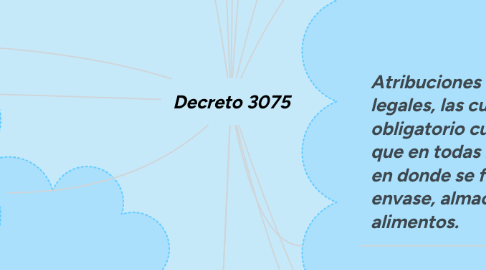 Mind Map: Decreto 3075